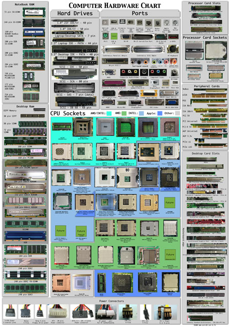 Computer hardware poster 1.7 by Sonic840
