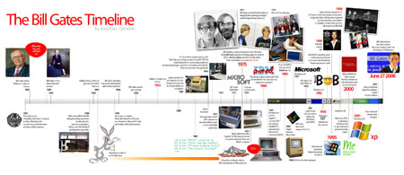 Timeline Bill Gates