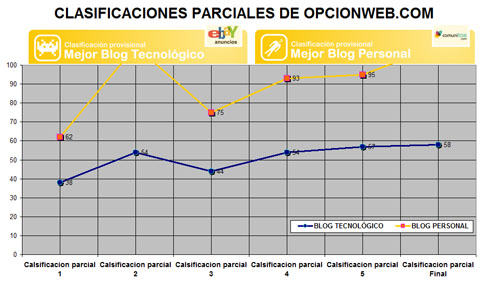 clasificacion parcial de opcionweb en los premios bitacoras 2009