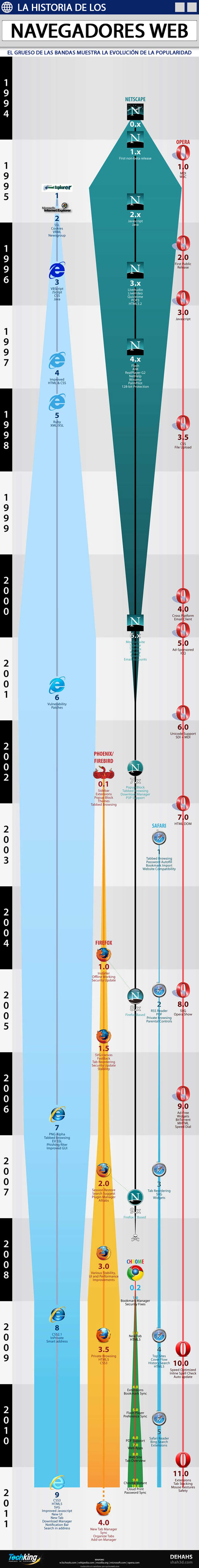 Internet Web Browser evolution 1994-2011 