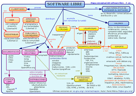 Mapa conceptual software libre en español