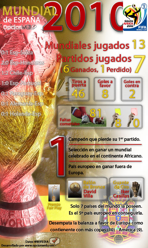 Infografía de la selección Española de Futbol en el Mundial de Futbol 2010