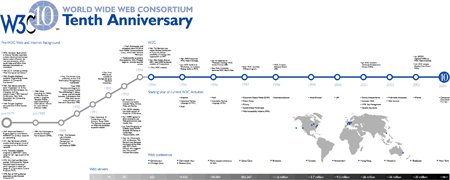 10 aniversario del W3c
