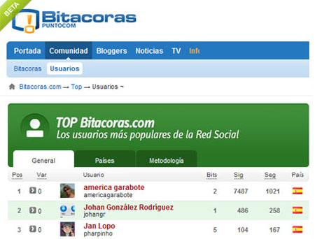 Top usuarios bitacoras.com