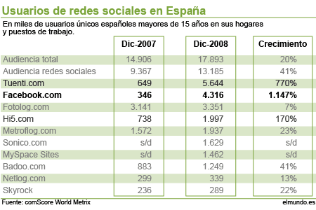 Usuarios de redes sociales 2008 en España