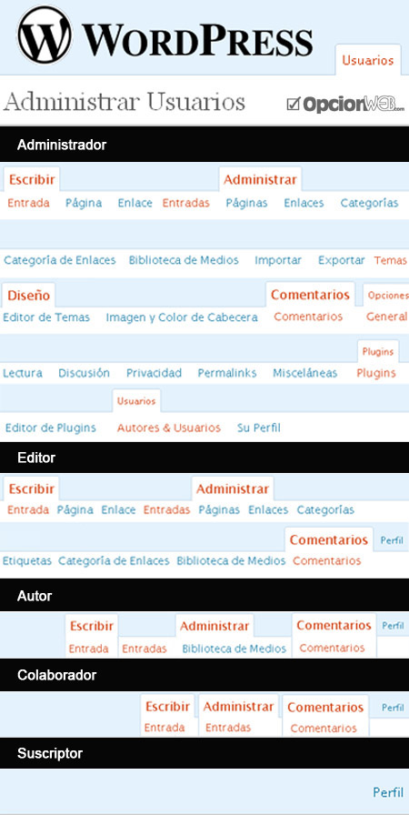 Tipos de usuarios WordPress